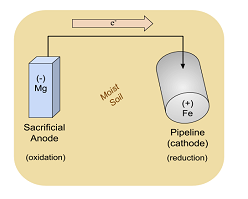 cathodic protection sevice خدمة الحماية الكاثودية