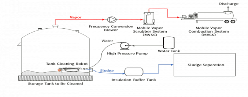 Storage tank cleaning
